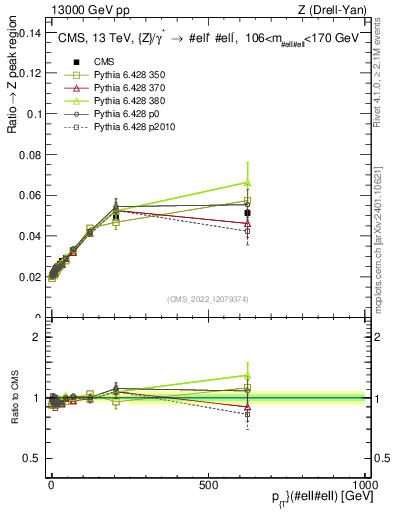 Plot of z.pt._z.pt in 13000 GeV pp collisions