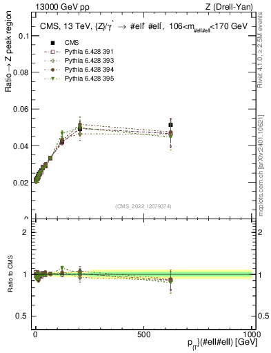 Plot of z.pt._z.pt in 13000 GeV pp collisions