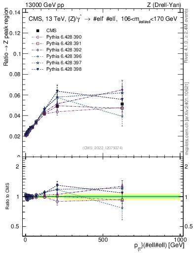 Plot of z.pt._z.pt in 13000 GeV pp collisions