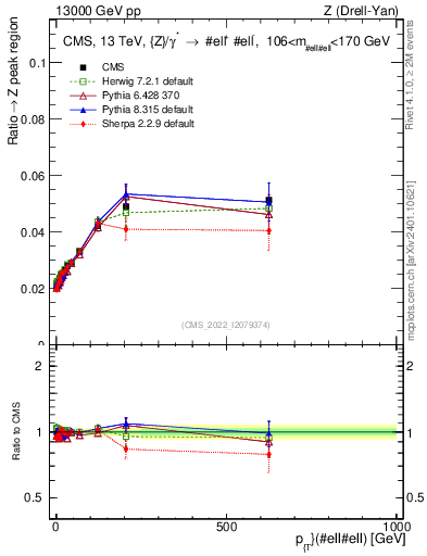 Plot of z.pt._z.pt in 13000 GeV pp collisions