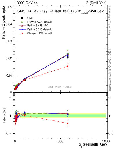 Plot of z.pt._z.pt in 13000 GeV pp collisions