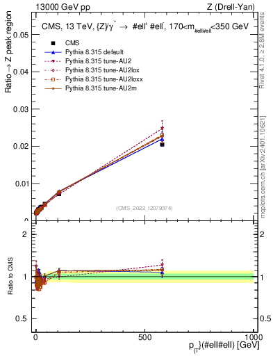 Plot of z.pt._z.pt in 13000 GeV pp collisions