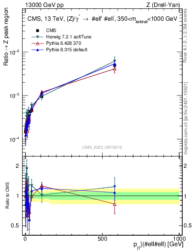 Plot of z.pt._z.pt in 13000 GeV pp collisions