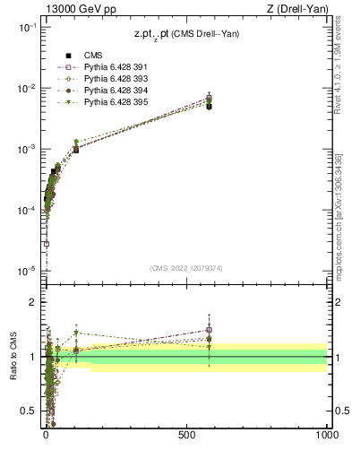 Plot of z.pt._z.pt in 13000 GeV pp collisions
