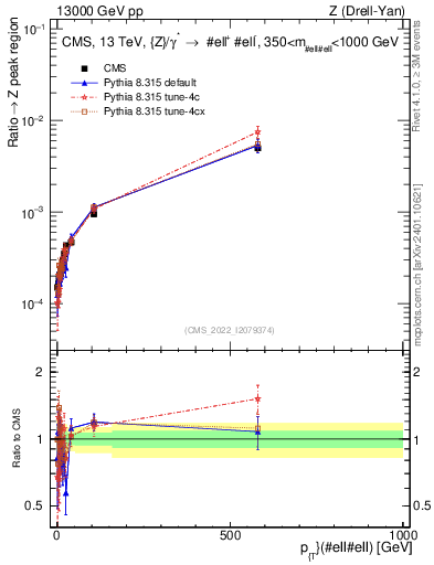 Plot of z.pt._z.pt in 13000 GeV pp collisions