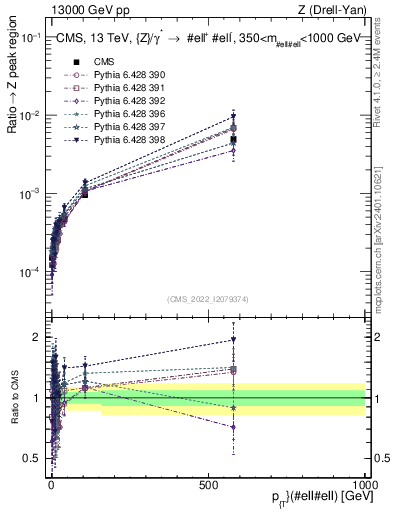 Plot of z.pt._z.pt in 13000 GeV pp collisions