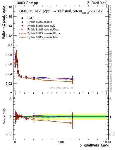 Plot of z.pt._z.pt in 13000 GeV pp collisions