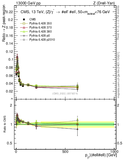 Plot of z.pt._z.pt in 13000 GeV pp collisions