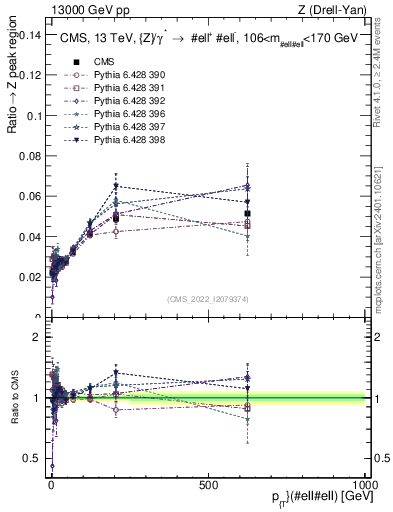 Plot of z.pt._z.pt in 13000 GeV pp collisions