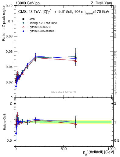 Plot of z.pt._z.pt in 13000 GeV pp collisions