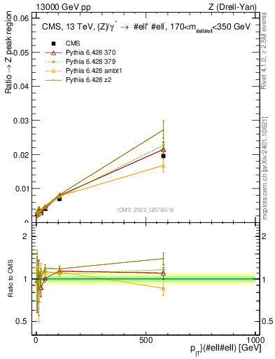 Plot of z.pt._z.pt in 13000 GeV pp collisions