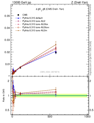 Plot of z.pt._z.pt in 13000 GeV pp collisions