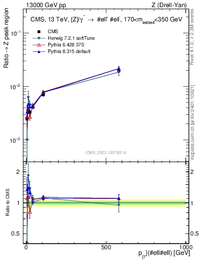 Plot of z.pt._z.pt in 13000 GeV pp collisions