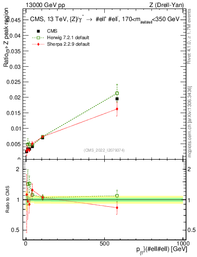 Plot of z.pt._z.pt in 13000 GeV pp collisions