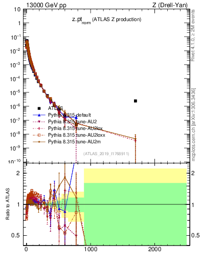 Plot of z.pt_norm in 13000 GeV pp collisions