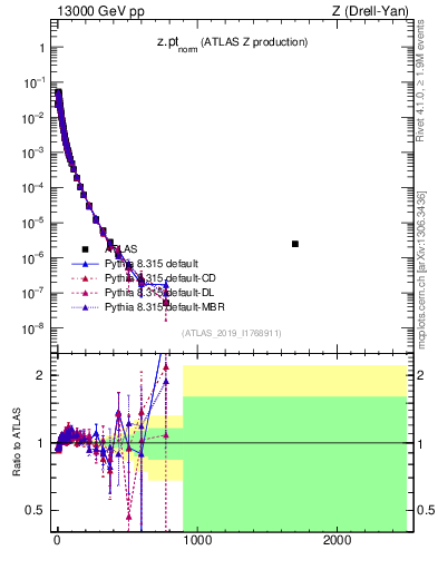 Plot of z.pt_norm in 13000 GeV pp collisions