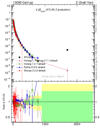 Plot of z.pt_norm in 13000 GeV pp collisions