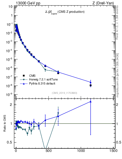 Plot of z.pt_norm in 13000 GeV pp collisions