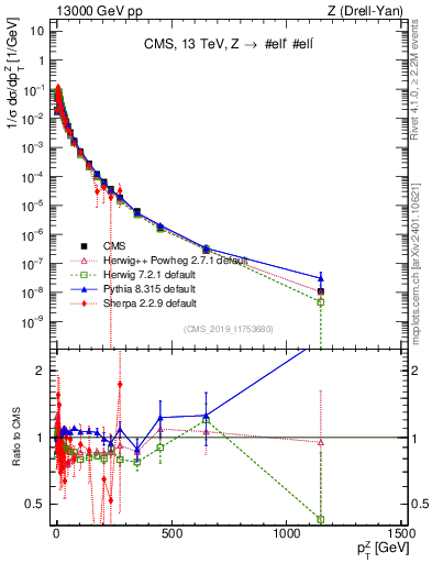 Plot of z.pt_norm in 13000 GeV pp collisions