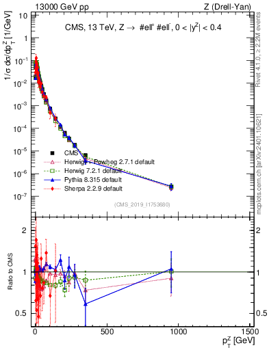 Plot of z.pt_norm in 13000 GeV pp collisions