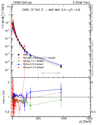 Plot of z.pt_norm in 13000 GeV pp collisions