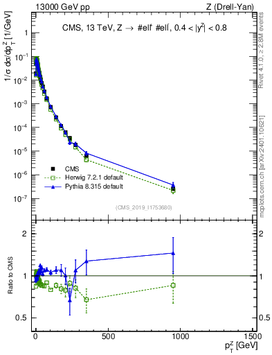 Plot of z.pt_norm in 13000 GeV pp collisions