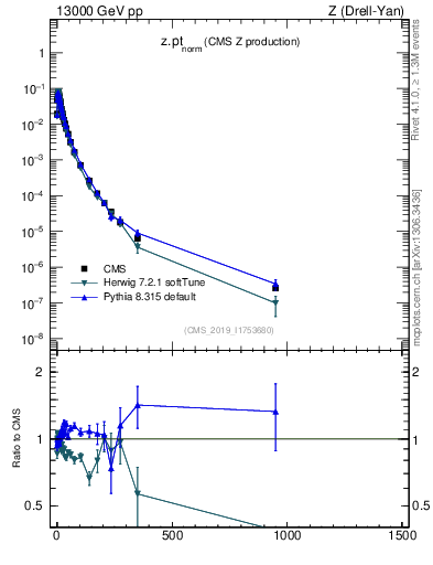 Plot of z.pt_norm in 13000 GeV pp collisions