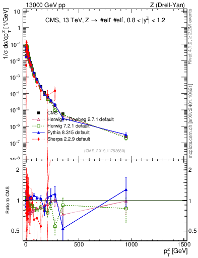 Plot of z.pt_norm in 13000 GeV pp collisions