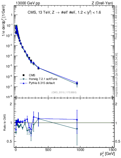 Plot of z.pt_norm in 13000 GeV pp collisions