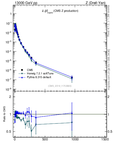 Plot of z.pt_norm in 13000 GeV pp collisions