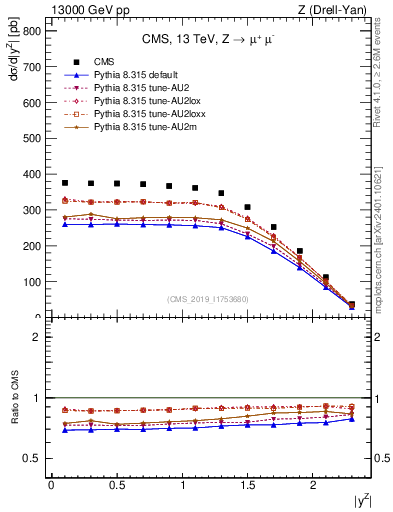 Plot of z.y in 13000 GeV pp collisions