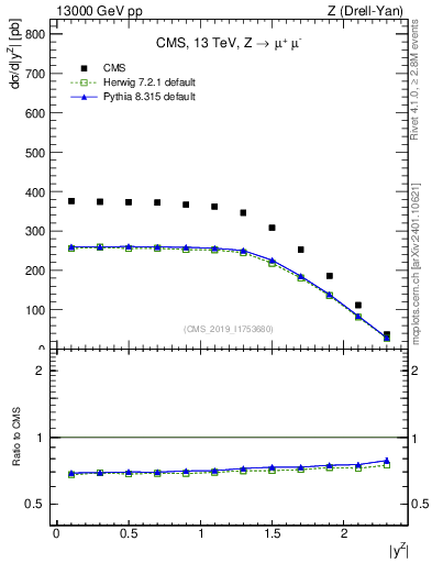 Plot of z.y in 13000 GeV pp collisions