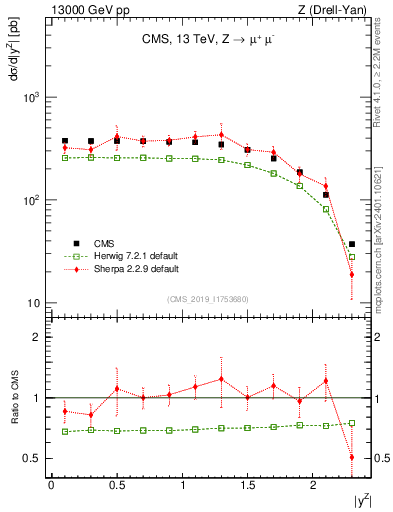 Plot of z.y in 13000 GeV pp collisions