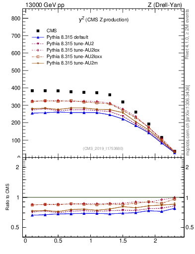 Plot of z.y in 13000 GeV pp collisions