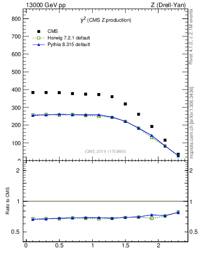 Plot of z.y in 13000 GeV pp collisions