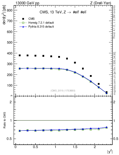 Plot of z.y in 13000 GeV pp collisions