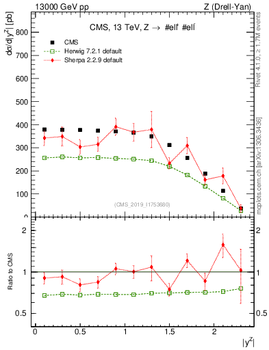 Plot of z.y in 13000 GeV pp collisions
