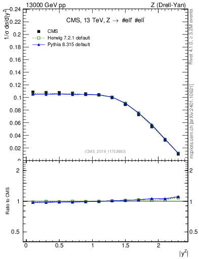Plot of z.y_norm in 13000 GeV pp collisions