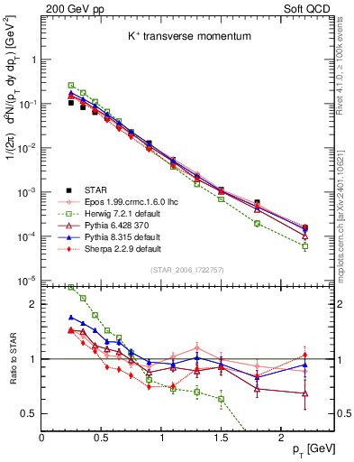 Plot of Kp_pt in 200 GeV pp collisions