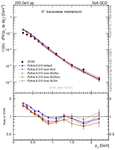Plot of Kp_pt in 200 GeV pp collisions
