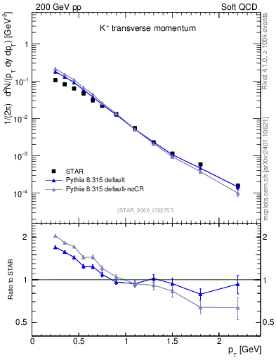 Plot of Kp_pt in 200 GeV pp collisions