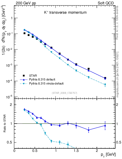 Plot of Kp_pt in 200 GeV pp collisions