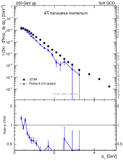 Plot of Lbar_pt in 200 GeV pp collisions
