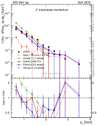 Plot of Xim_pt in 200 GeV pp collisions