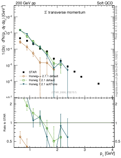 Plot of Xim_pt in 200 GeV pp collisions