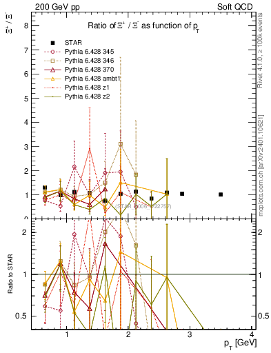 Plot of Xip2Xim_pt in 200 GeV pp collisions