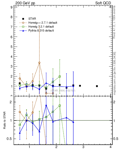 Plot of Xip2Xim_pt in 200 GeV pp collisions