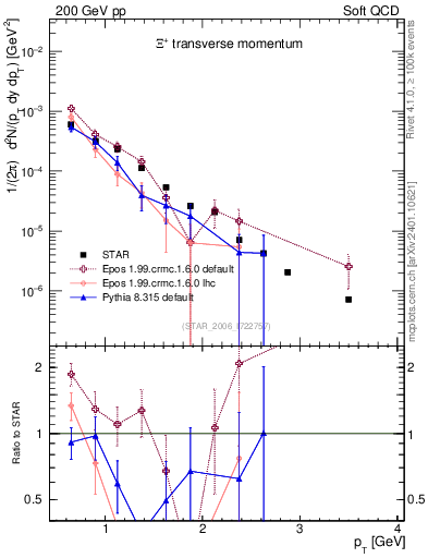 Plot of Xip_pt in 200 GeV pp collisions