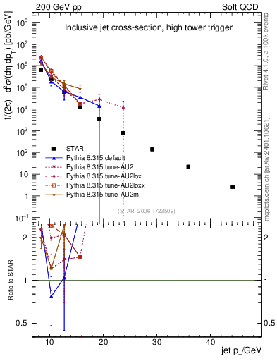 Plot of j.pt in 200 GeV pp collisions