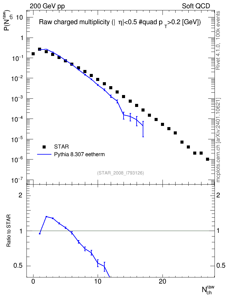 Plot of nch in 200 GeV pp collisions